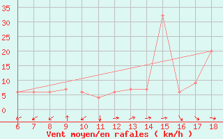 Courbe de la force du vent pour Gela