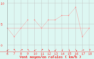 Courbe de la force du vent pour Piacenza