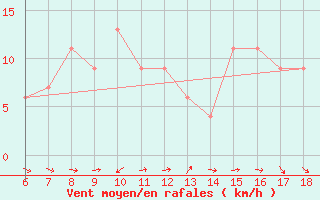 Courbe de la force du vent pour Tarvisio