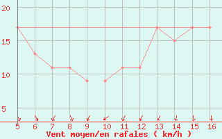 Courbe de la force du vent pour Ismailia