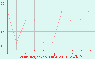 Courbe de la force du vent pour Morphou