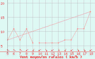 Courbe de la force du vent pour M. Calamita