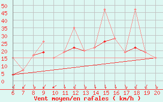 Courbe de la force du vent pour Casablanca