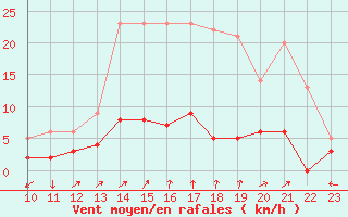 Courbe de la force du vent pour Chamonix-Mont-Blanc (74)