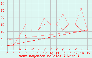 Courbe de la force du vent pour Casablanca