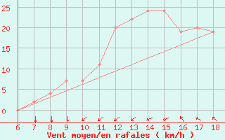 Courbe de la force du vent pour Murcia / Alcantarilla