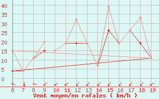 Courbe de la force du vent pour Casablanca