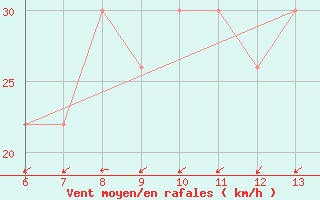 Courbe de la force du vent pour Faya