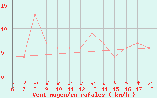 Courbe de la force du vent pour Bou-Saada