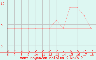 Courbe de la force du vent pour Bou-Saada