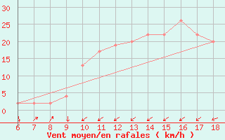 Courbe de la force du vent pour Murcia / Alcantarilla