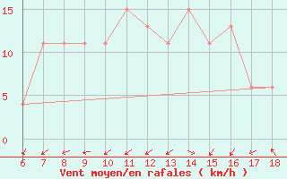 Courbe de la force du vent pour Gela