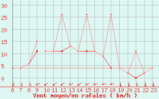 Courbe de la force du vent pour Tetuan / Sania Ramel