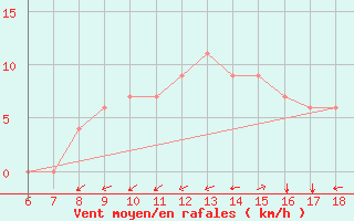 Courbe de la force du vent pour Ferrara