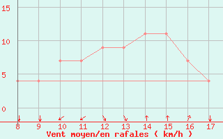 Courbe de la force du vent pour Niederosterreich / Lugplatz  Voslau