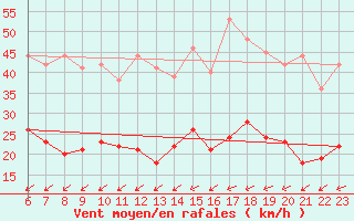 Courbe de la force du vent pour Schmuecke