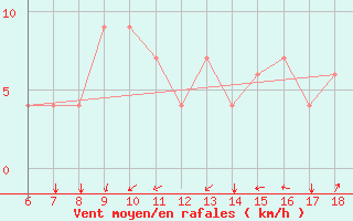 Courbe de la force du vent pour Bou-Saada