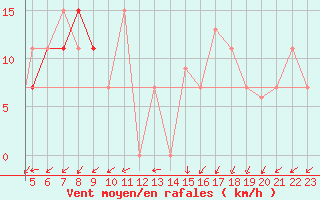 Courbe de la force du vent pour Ansbach / Katterbach