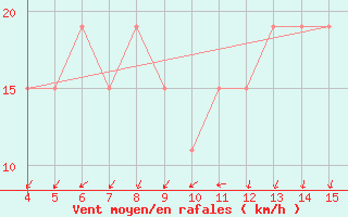 Courbe de la force du vent pour Ismailia