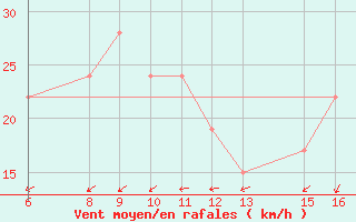 Courbe de la force du vent pour El Borma