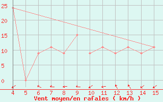 Courbe de la force du vent pour Ismailia
