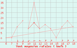 Courbe de la force du vent pour Albenga