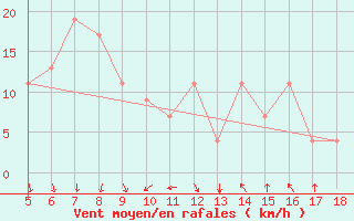 Courbe de la force du vent pour Novara / Cameri