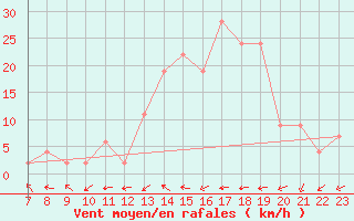 Courbe de la force du vent pour Aoste (It)