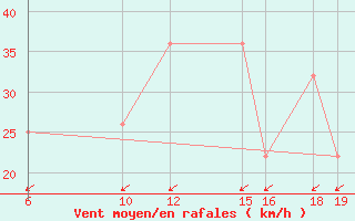 Courbe de la force du vent pour Kamishli