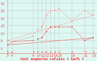 Courbe de la force du vent pour Cabo Busto