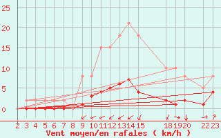 Courbe de la force du vent pour Saint-Tricat (62)