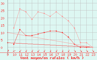 Courbe de la force du vent pour Lans-en-Vercors (38)