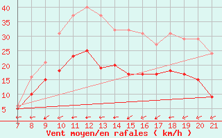 Courbe de la force du vent pour La Chaux de Gilley (25)