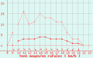 Courbe de la force du vent pour Doissat (24)