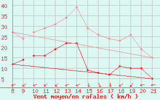 Courbe de la force du vent pour La Chaux de Gilley (25)