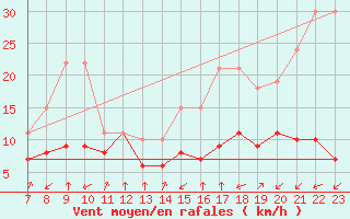 Courbe de la force du vent pour Colmar-Ouest (68)