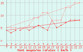 Courbe de la force du vent pour Colmar-Ouest (68)