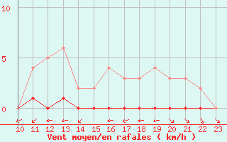 Courbe de la force du vent pour Clairoix (60)