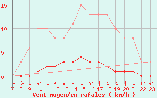 Courbe de la force du vent pour Valence d