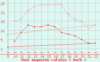 Courbe de la force du vent pour Valence d