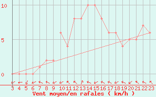 Courbe de la force du vent pour Douzy (08)