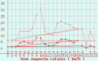 Courbe de la force du vent pour Laqueuille (63)