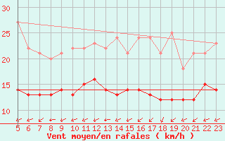 Courbe de la force du vent pour Saint-Romain-de-Colbosc (76)