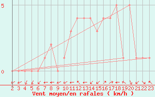 Courbe de la force du vent pour Douzy (08)