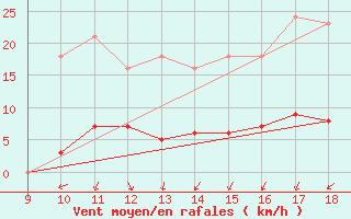 Courbe de la force du vent pour Herserange (54)