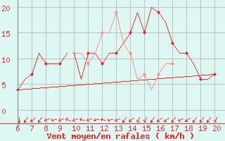 Courbe de la force du vent pour Radom