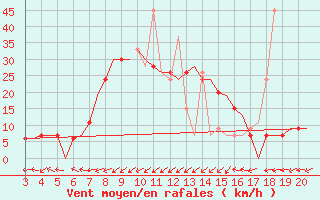 Courbe de la force du vent pour Chrysoupoli Airport