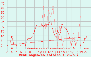 Courbe de la force du vent pour Chrysoupoli Airport