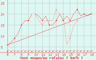 Courbe de la force du vent pour Murcia / Alcantarilla