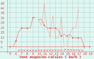 Courbe de la force du vent pour Alexandroupoli Airport